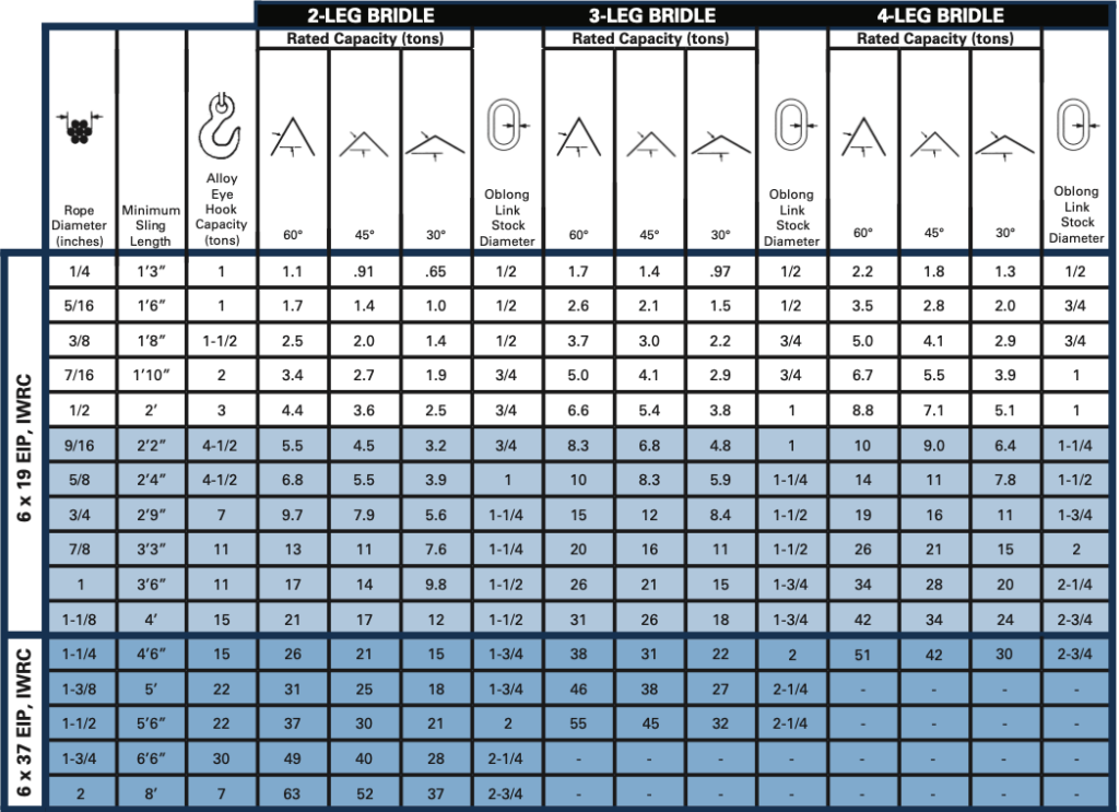 A chart showing sling capacities by bridle configurations.