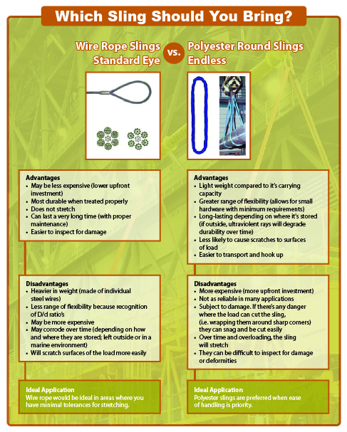 A graphic with information about two types of rigging slings: wire rope slings and polyester round slings from LGH.