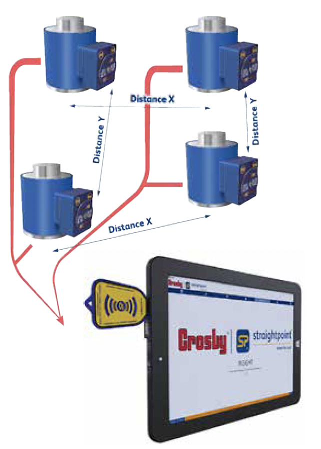 A graphic demonstrating multiple wireless compression load cell rentals from LGH, connected to a tablet with Straightpoint software.