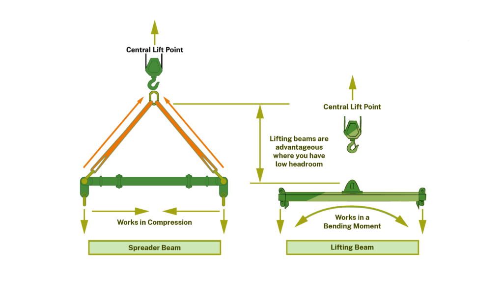 A graphic demonstrating load forces on both a spreader beam and a lifting beam.